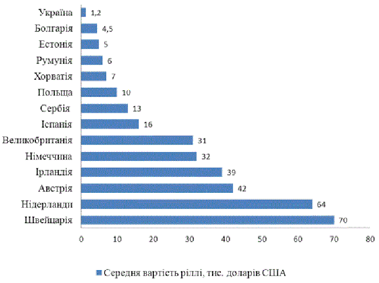 Анализ стоимости сельскохозяйственных земель в европейских странах